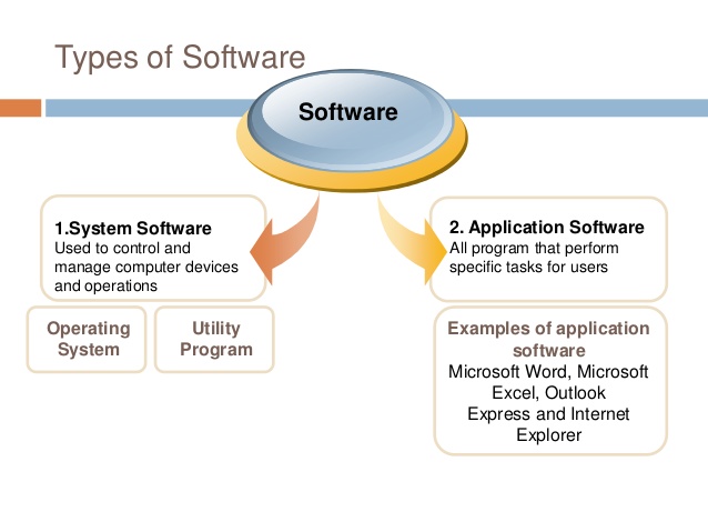 Computer software types and examples images